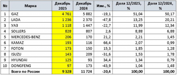 Продажи новых LCV в России в 2025 году и в декабре Продажи новых LCV в России в 2025 году и в декабре