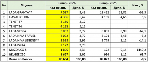 Продажи новых легковых автомобилей в январе 2026 года Продажи новых легковых автомобилей в январе 2026 года