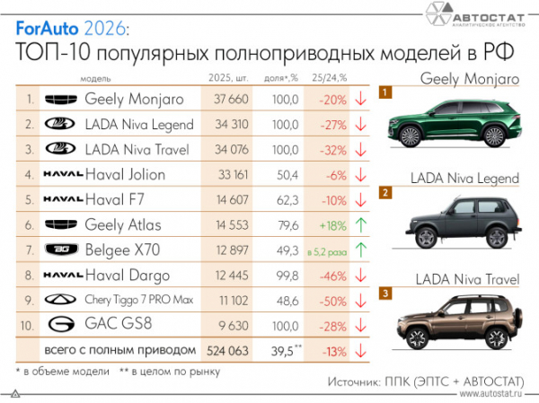 Составлен рейтинг самых продаваемых полноприводных автомобилей в России