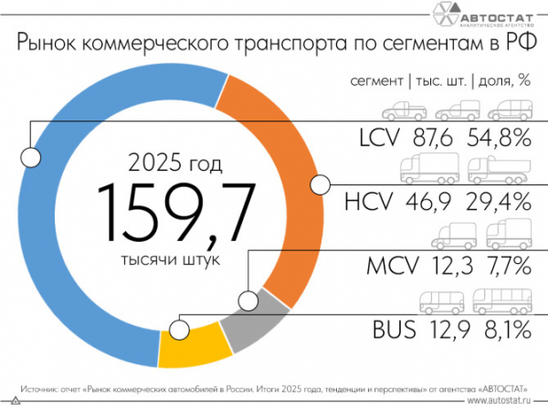 В 2025 году в РФ было продано почти 160 тысяч коммерческих автомобилей В 2025 году в РФ было продано почти 160 тысяч коммерческих автомобилей
