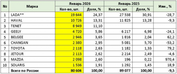 Продажи новых легковых автомобилей в январе 2026 года Продажи новых легковых автомобилей в январе 2026 года