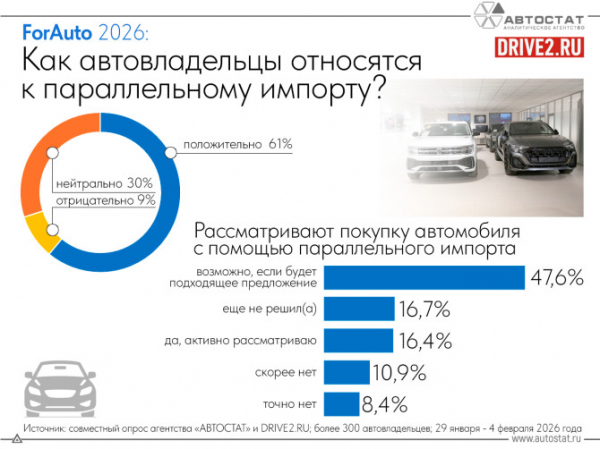 Только 9% автовладельцев воспринимает параллельный импорт негативно Только 9% автовладельцев воспринимает параллельный импорт негативно