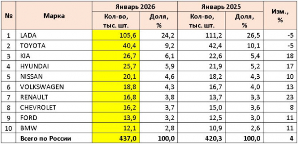 Рынок легковых автомобилей с пробегом в России в январе 2026 года Рынок легковых автомобилей с пробегом в России в январе 2026 года