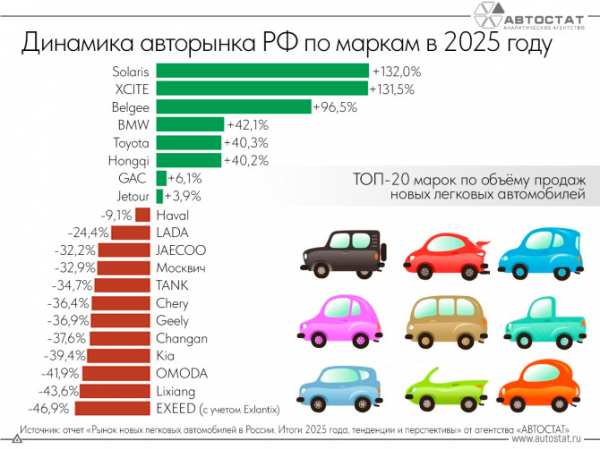 У каких брендов выросли продажи автомобилей в России?