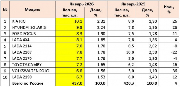 Рынок легковых автомобилей с пробегом в России в январе 2026 года Рынок легковых автомобилей с пробегом в России в январе 2026 года