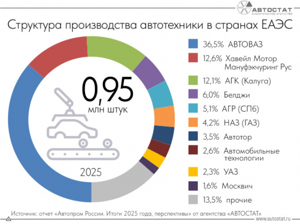 Более 60% автотехники, выпущенной в ЕАЭС для рынка РФ, пришлось на три завода Более 60% автотехники, выпущенной в ЕАЭС для рынка РФ, пришлось на три завода