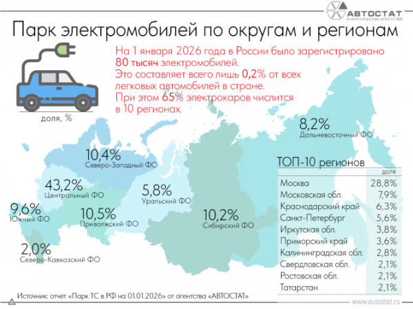 В России насчитывается 80 тысяч электромобилей