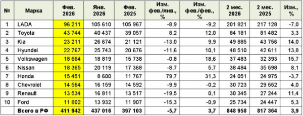 Рынок легковых автомобилей с пробегом в феврале 2026 года Рынок легковых автомобилей с пробегом в феврале 2026 года