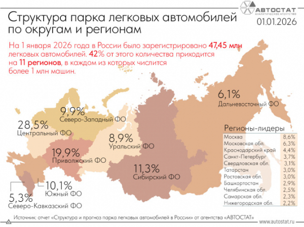 В каких субъектах РФ числится более 1 млн легковых автомобилей? В каких субъектах РФ числится более 1 млн легковых автомобилей?