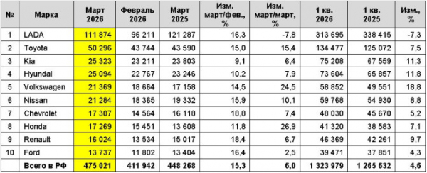 Рынок легковых автомобилей с пробегом в марте 2026 года Рынок легковых автомобилей с пробегом в марте 2026 года