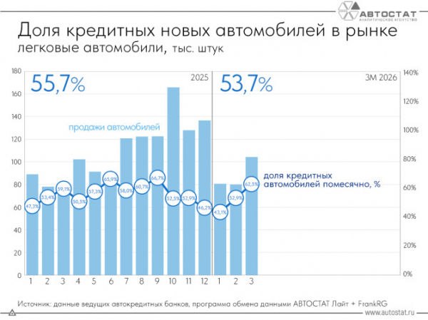Свыше половины новых автомобилей в РФ продается в кредит