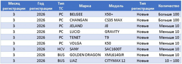 В марте на российском авторынке появилось 9 новых моделей В марте на российском авторынке появилось 9 новых моделей