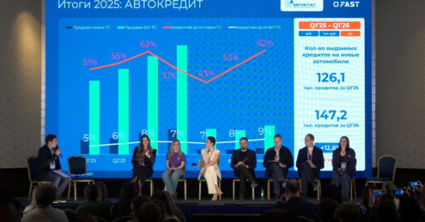 Выдача автокредитов в России увеличилась на 13%
