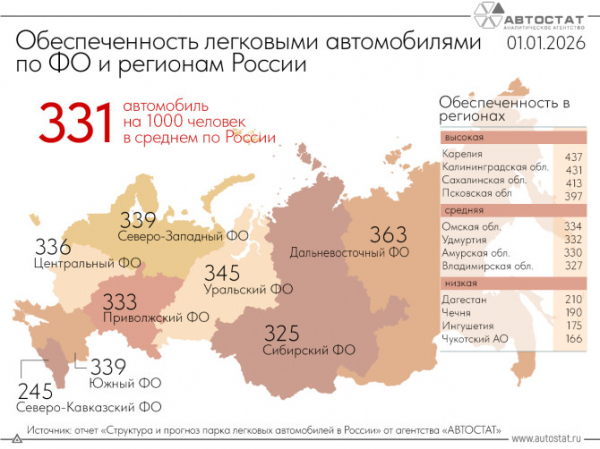На каждую тысячу россиян приходится 331 легковой автомобиль