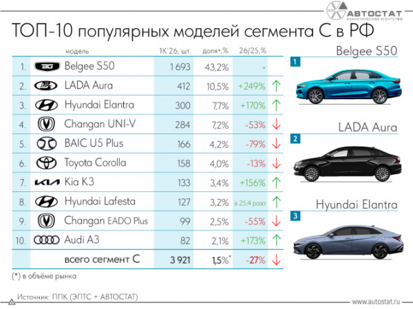 Седан Belgee S50 – самый продаваемый автомобиль сегмента С в России