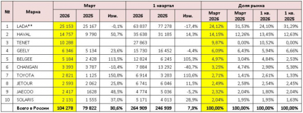 Продажи новых легковых автомобилей в России в марте 2026 года Продажи новых легковых автомобилей в России в марте 2026 года