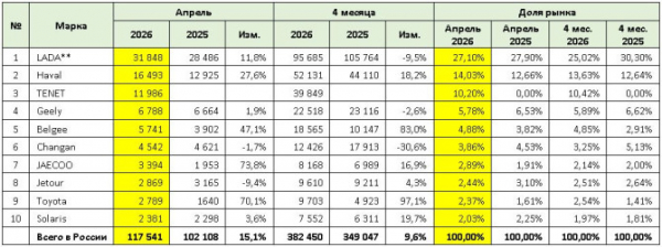 Продажи новых легковых автомобилей в России в апреле 2026 года Продажи новых легковых автомобилей в России в апреле 2026 года