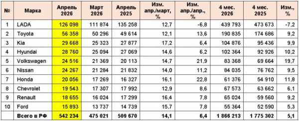 Рынок легковых автомобилей с пробегом в апреле 2026 года Рынок легковых автомобилей с пробегом в апреле 2026 года
