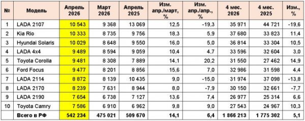 Рынок легковых автомобилей с пробегом в апреле 2026 года Рынок легковых автомобилей с пробегом в апреле 2026 года