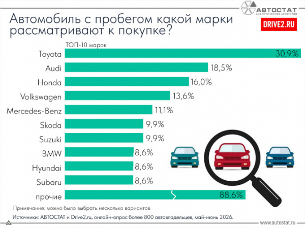 ТОП-10 автомобилей с пробегом, которые россияне рассматривают к покупке ТОП-10 автомобилей с пробегом, которые россияне рассматривают к покупке