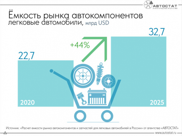 Ёмкость рынка автокомпонентов за 5 лет выросла на 44%