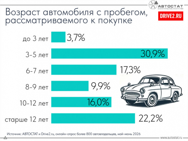 Более 30% россиян рассматривают к покупке автомобили с пробегом в возрасте 3 – 5 лет