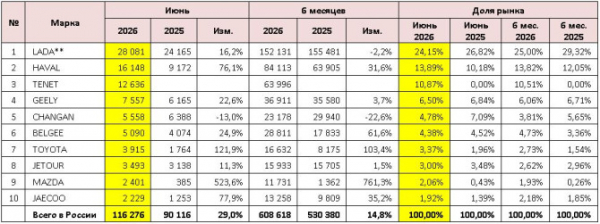 Продажи новых легковых автомобилей в России в июне 2026 года
