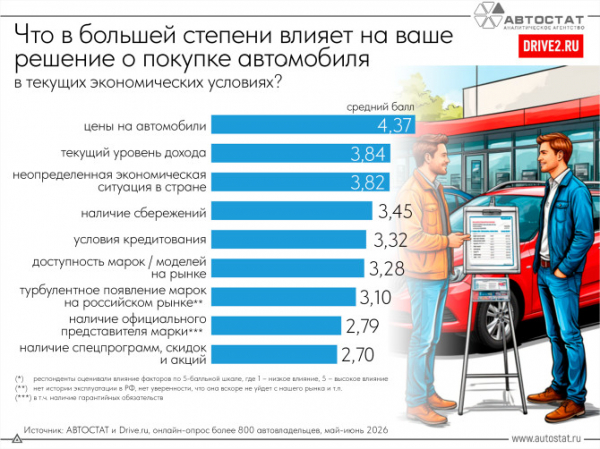 Что может влиять на решение купить автомобиль?