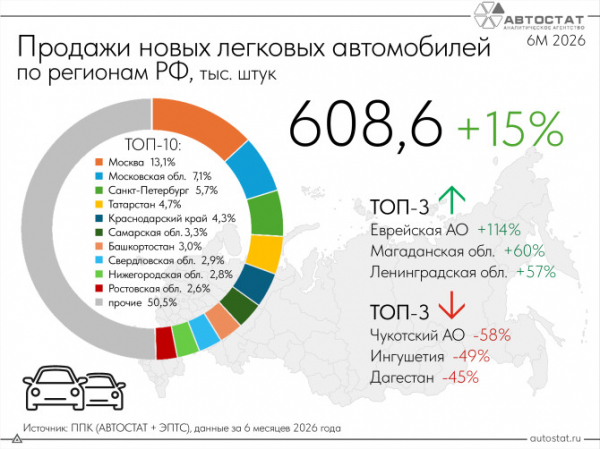 Около половины рынка новых автомобилей пришлось на десять регионов