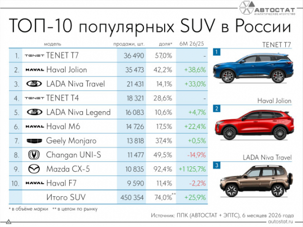 Стали известны самые продаваемые кроссоверы и внедорожники в 1 полугодии 2026 года