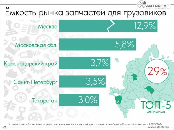 Более четверти рынка запчастей для грузовых автомобилей приходится на 5 регионов