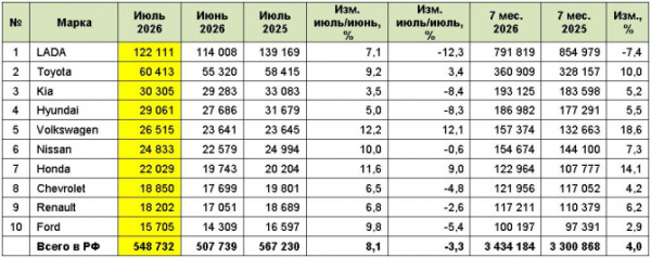 Рынок легковых автомобилей с пробегом в июле 2026 года