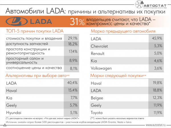 Владельцы автомобилей LADA назвали причины и альтернативы их покупки
