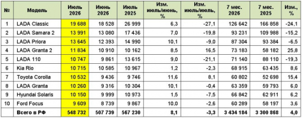 Рынок легковых автомобилей с пробегом в июле 2026 года