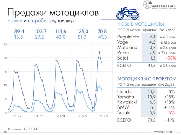 С 2022 года продажи мотоциклов в России неуклонно растут С 2022 года продажи мотоциклов в России неуклонно растут