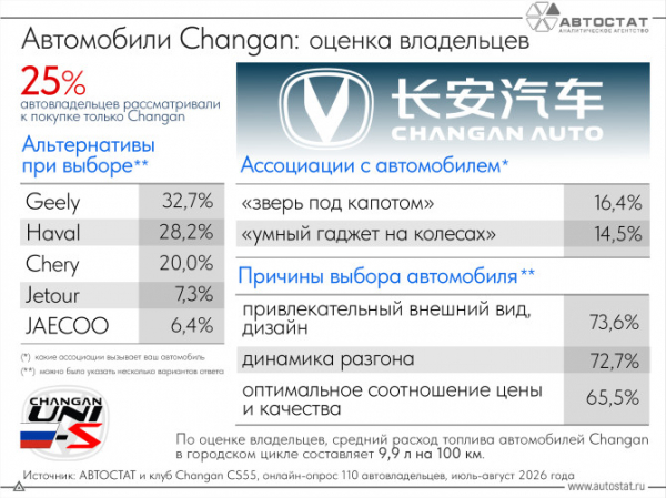 Владельцы автомобилей Changan назвали причины их покупки