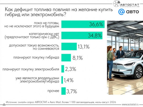 Насколько россияне готовы купить электромобиль или гибрид из-за дефицита топлива?