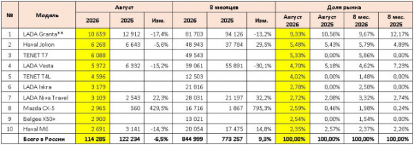 Продажи новых легковых автомобилей в России в августе 2026 года