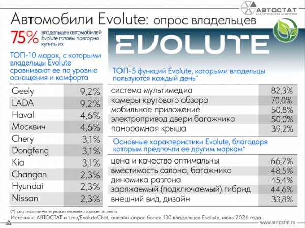 Владельцы автомобилей Evolute рассказали, за что они их ценят