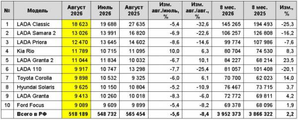 Рынок легковых автомобилей с пробегом в августе 2026 года