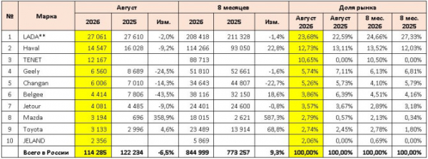 Продажи новых легковых автомобилей в России в августе 2026 года