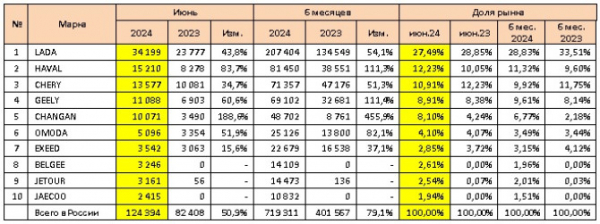 Продажи новых легковых автомобилей в России в июне и 1 полугодии 2024 года