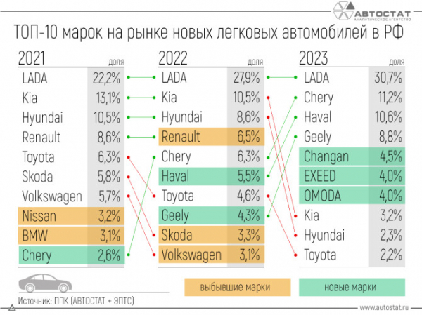 Автомобильный рынок России: как изменилась его марочная структура?