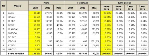 Продажи новых легковых автомобилей в России в июле 2024 года
