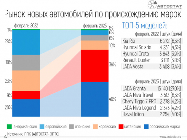 Три четверти на авторынке РФ в феврале заняли отечественные и китайские марки