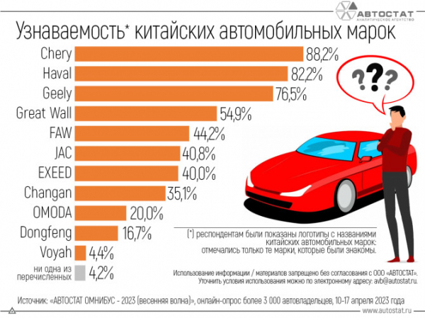 Найдены самые известные россиянам китайские автомобильные бренды