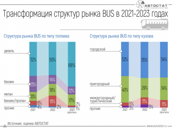 Рынок новых автобусов в России: как он изменился?