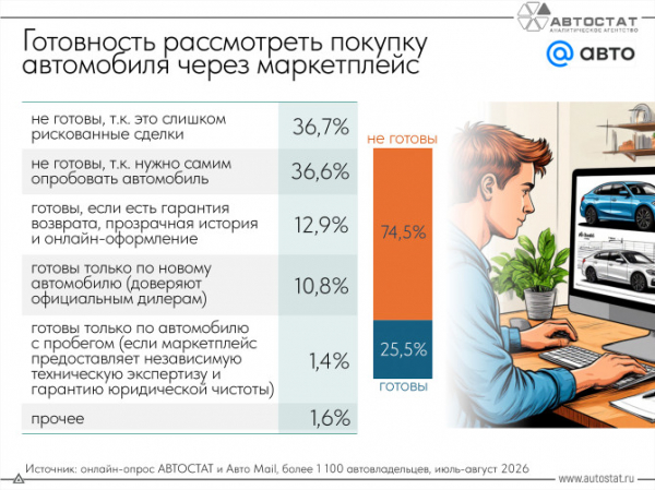 Россияне рассказали о готовности купить автомобиль через маркетплейс Россияне рассказали о готовности купить автомобиль через маркетплейс