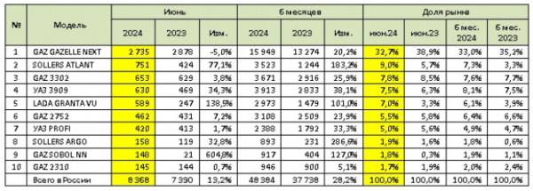 Продажи новых LCV в июне и 1 полугодии 2024 года: ТОП-10 марок и моделей