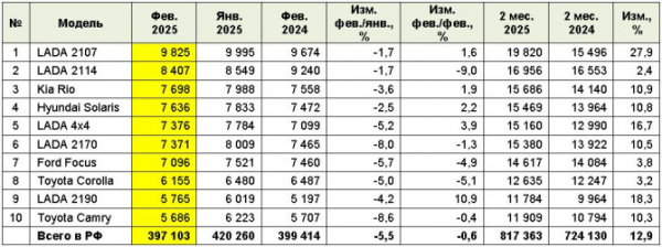 Рынок легковых автомобилей с пробегом в феврале 2025 года Рынок легковых автомобилей с пробегом в феврале 2025 года
